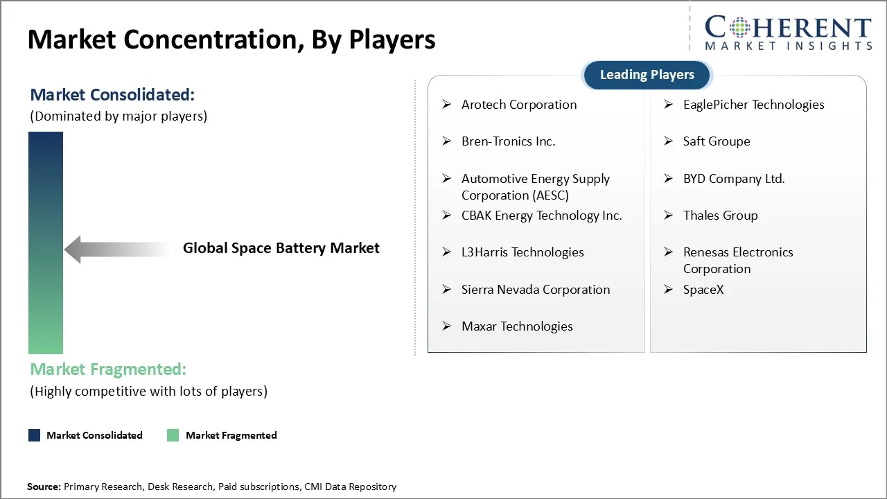 Space Battery Market Concentration By Players